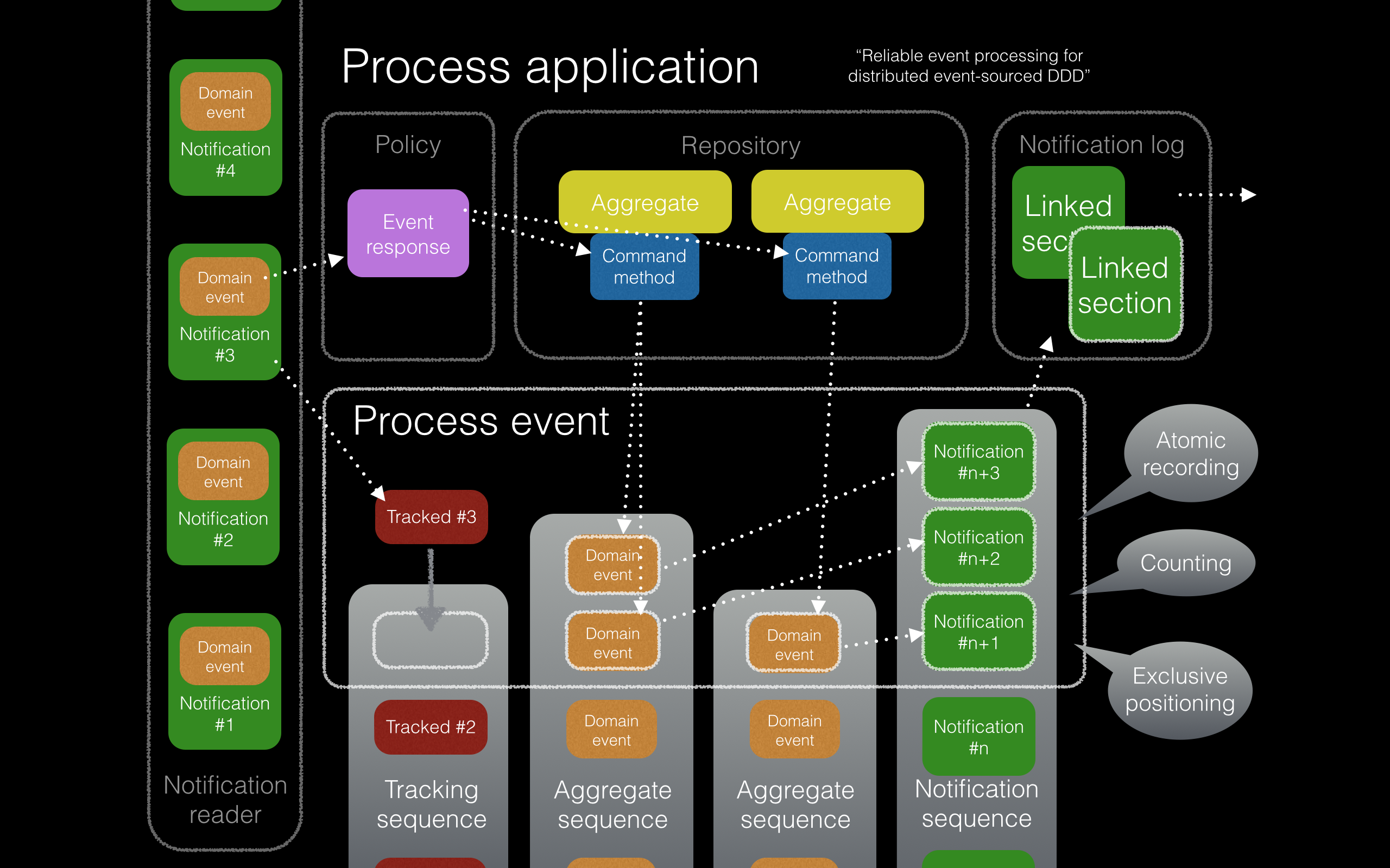Process application diagram